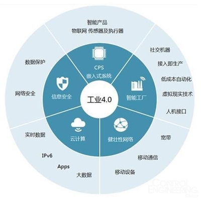德國制造業信息物理網絡 自動化視角下物聯網的發展與全球競爭